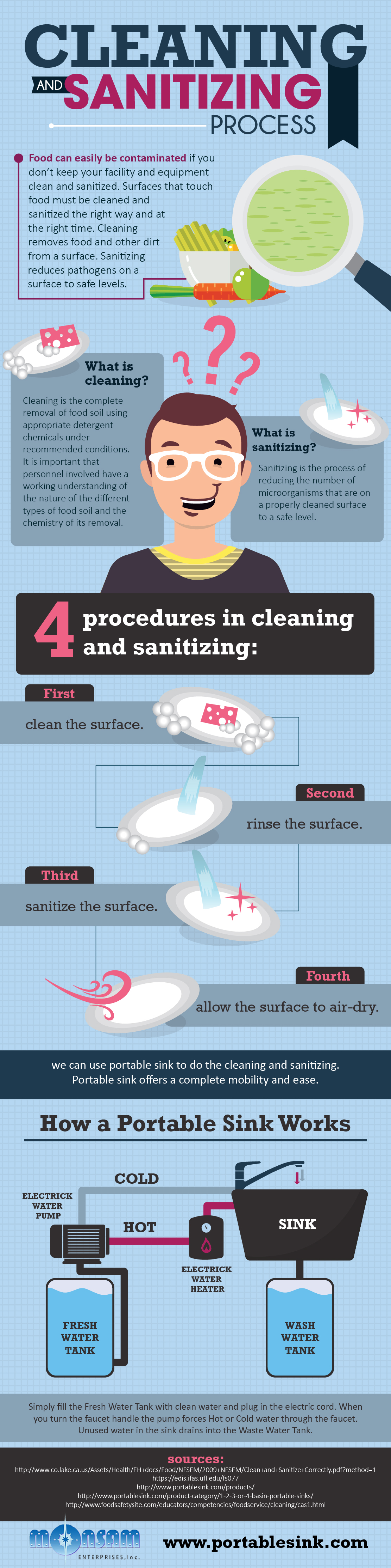 Cleaning and Sanitizing Process